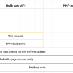 Fast Bulk Import Into Wikibase